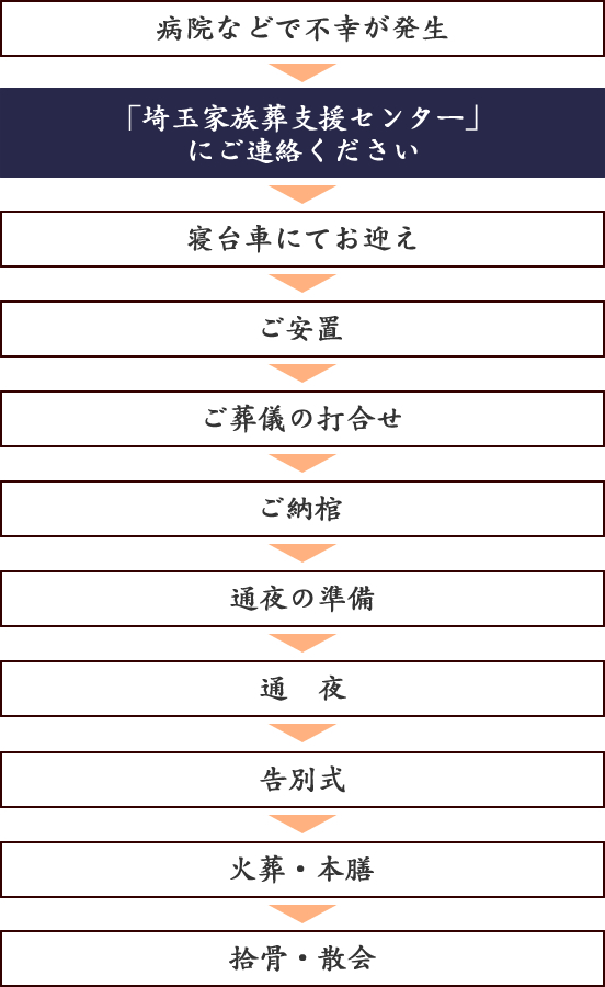 葬儀の流れ/詳細